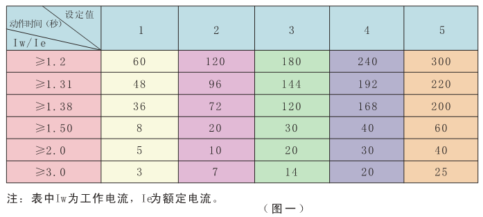SJD100系列電動機(jī)智能監(jiān)控器動作時(shí)間表