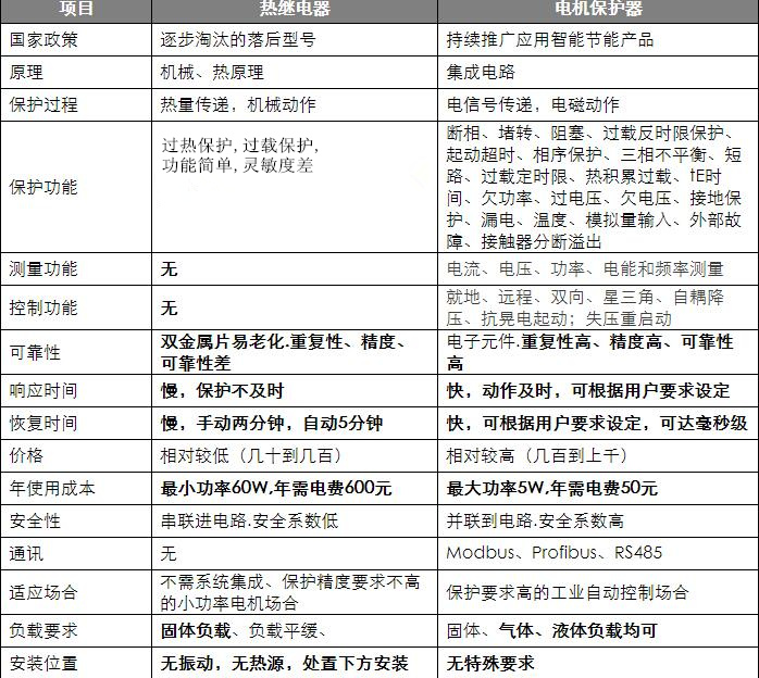 電動機(jī)保護(hù)器與熱繼電器對比圖