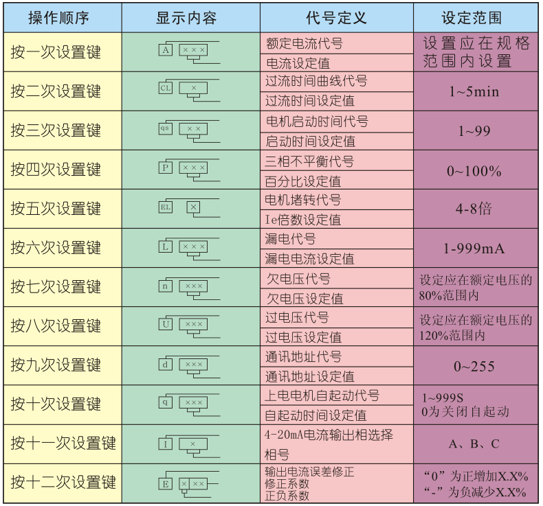 電動機保護器操作設置